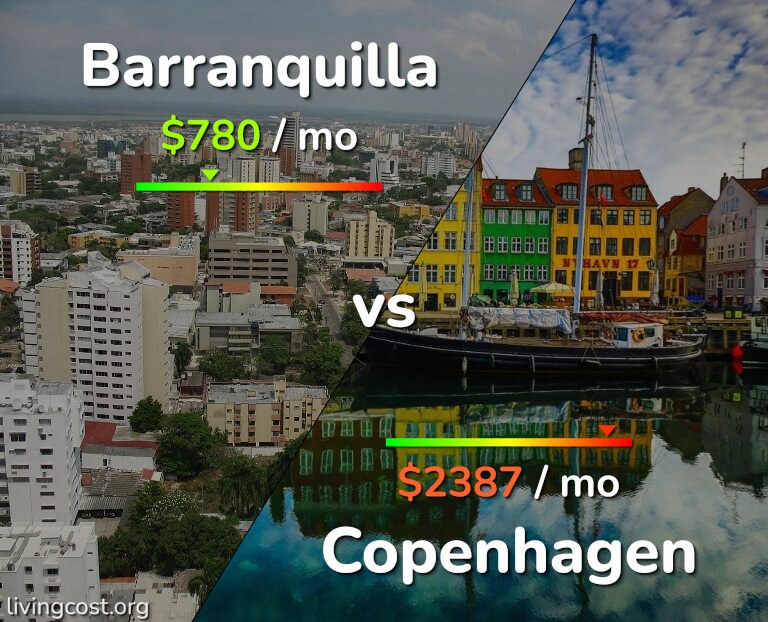 Cost of living in Barranquilla vs Copenhagen infographic