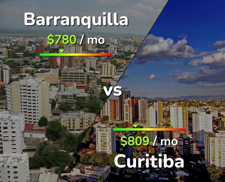 Cost of living in Barranquilla vs Curitiba infographic