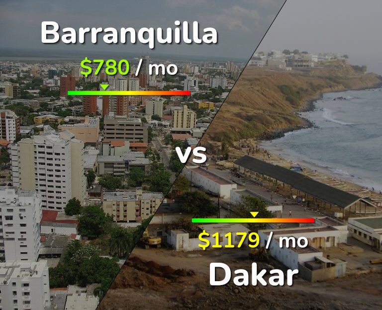 Cost of living in Barranquilla vs Dakar infographic