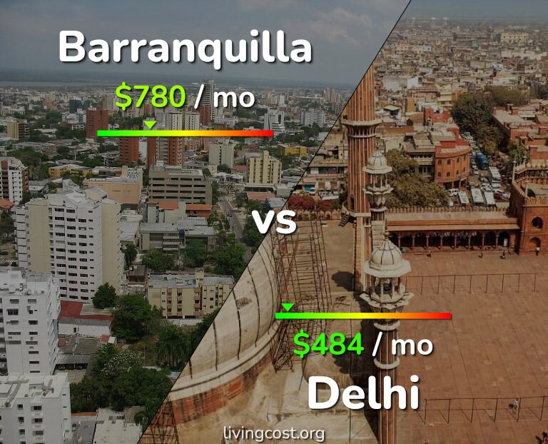 Cost of living in Barranquilla vs Delhi infographic