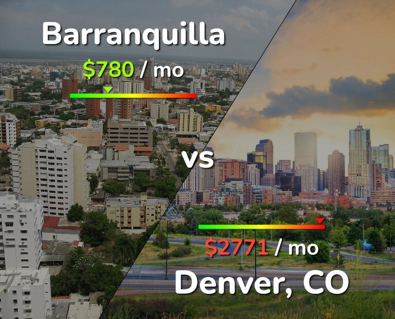 Cost of living in Barranquilla vs Denver infographic
