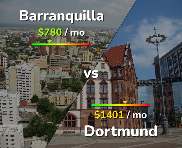 Cost of living in Barranquilla vs Dortmund infographic