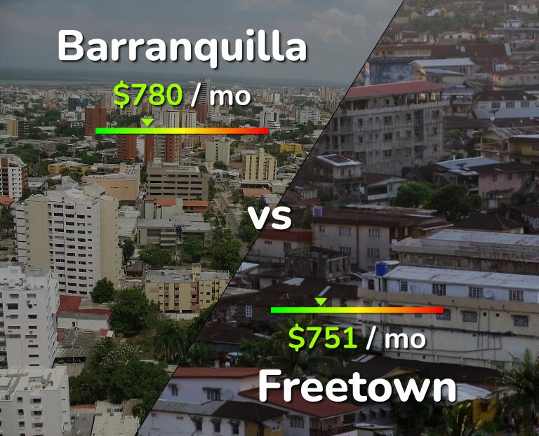 Cost of living in Barranquilla vs Freetown infographic