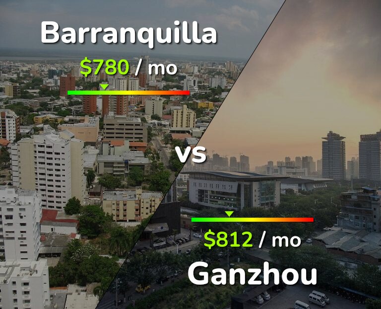Cost of living in Barranquilla vs Ganzhou infographic