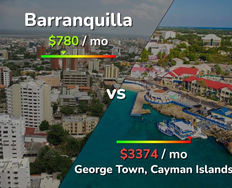 Cost of living in Barranquilla vs George Town infographic
