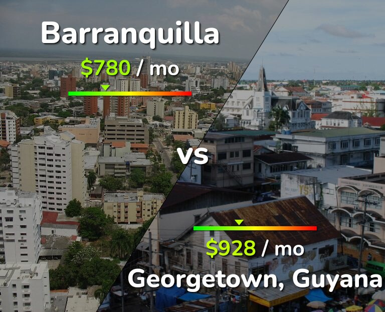 Cost of living in Barranquilla vs Georgetown infographic