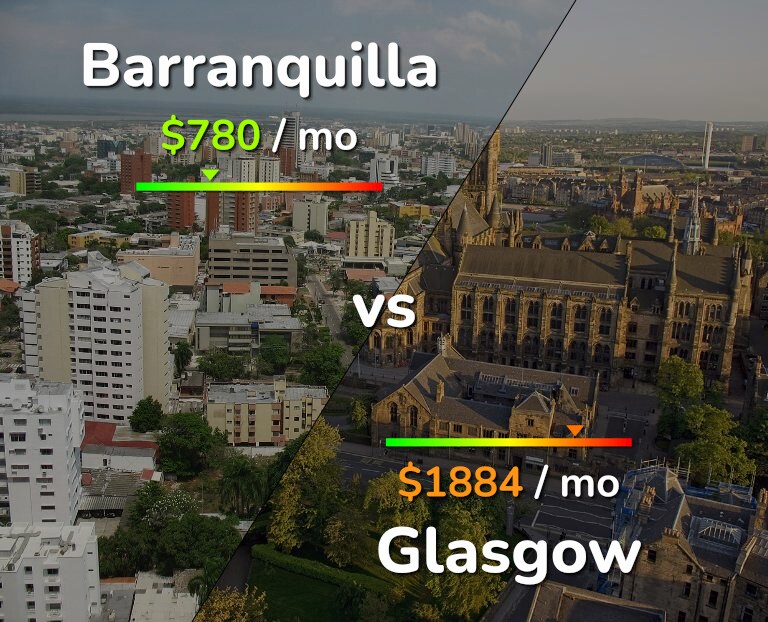 Cost of living in Barranquilla vs Glasgow infographic