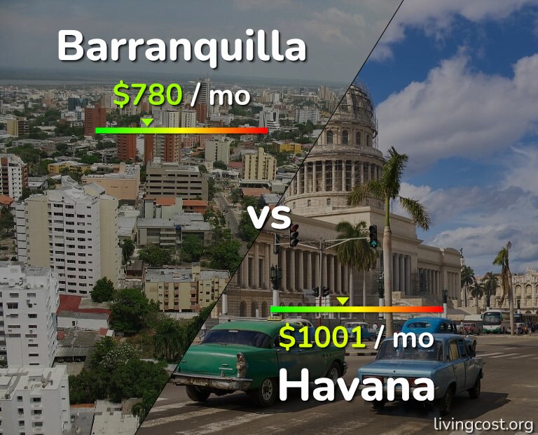 Cost of living in Barranquilla vs Havana infographic