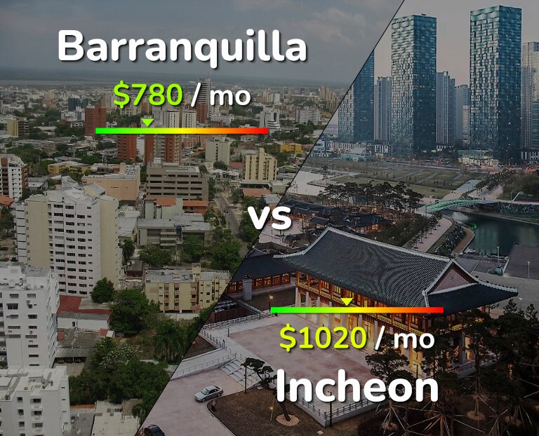 Cost of living in Barranquilla vs Incheon infographic