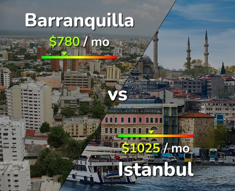 Cost of living in Barranquilla vs Istanbul infographic