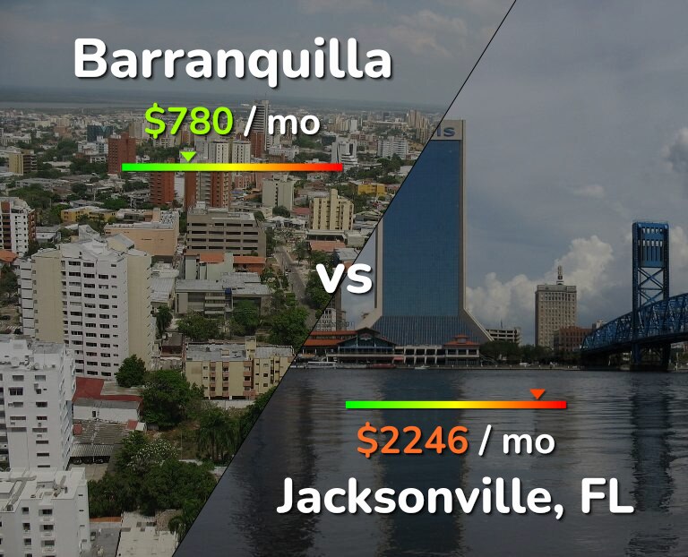 Cost of living in Barranquilla vs Jacksonville infographic
