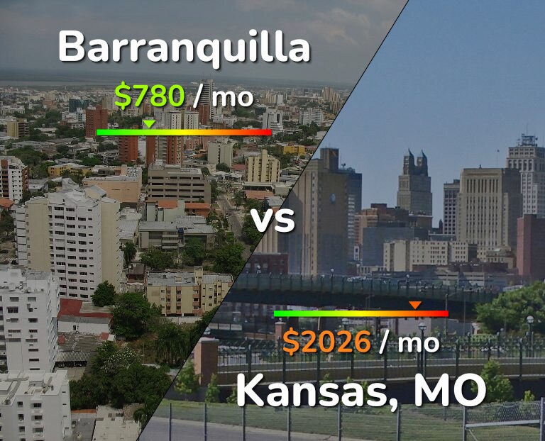 Cost of living in Barranquilla vs Kansas infographic