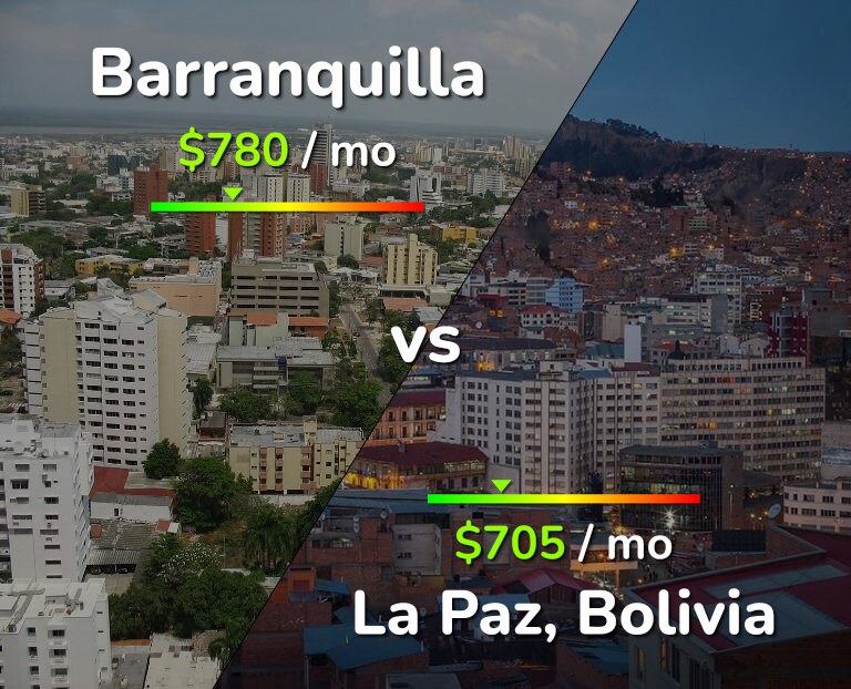 Cost of living in Barranquilla vs La Paz infographic