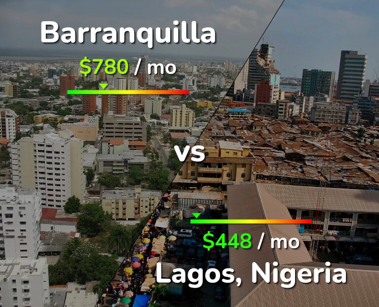 Cost of living in Barranquilla vs Lagos infographic