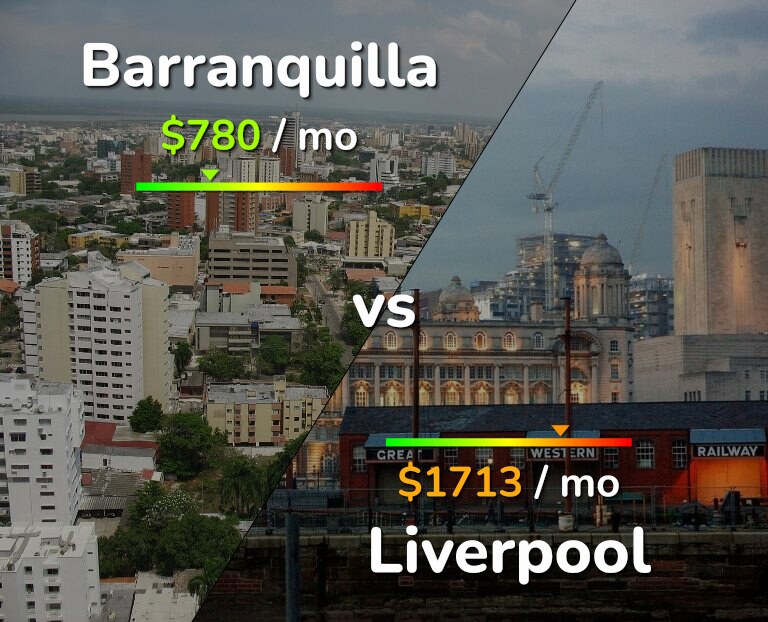Cost of living in Barranquilla vs Liverpool infographic