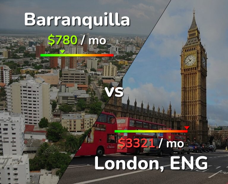 Cost of living in Barranquilla vs London infographic