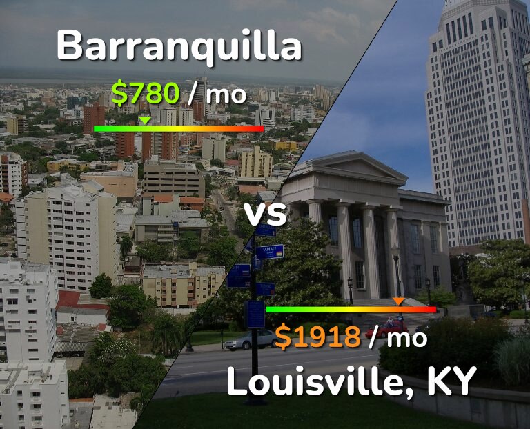 Cost of living in Barranquilla vs Louisville infographic