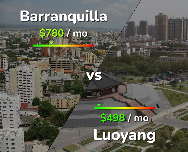 Cost of living in Barranquilla vs Luoyang infographic