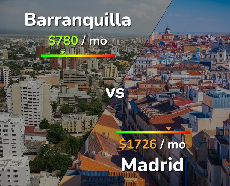 Cost of living in Barranquilla vs Madrid infographic