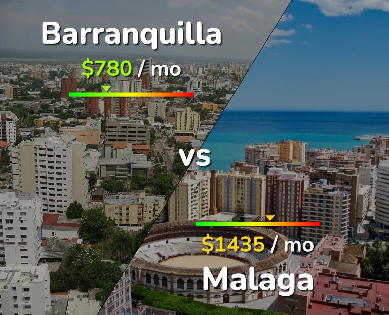 Cost of living in Barranquilla vs Malaga infographic