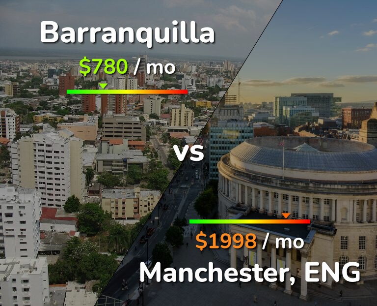Cost of living in Barranquilla vs Manchester infographic