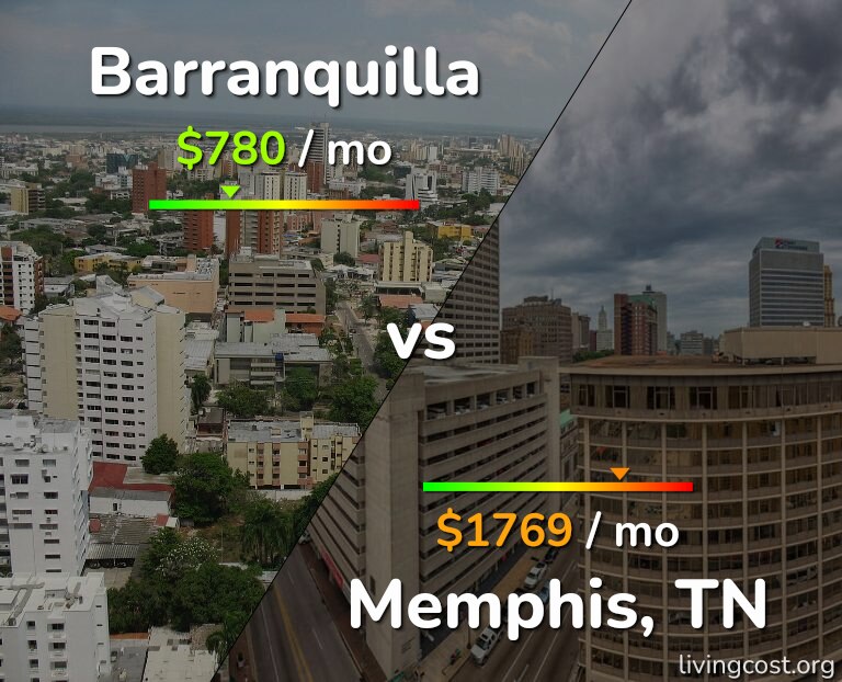 Cost of living in Barranquilla vs Memphis infographic