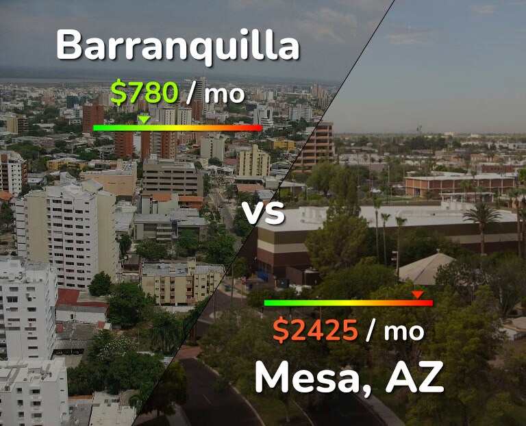 Cost of living in Barranquilla vs Mesa infographic