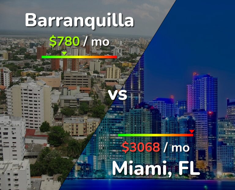 Cost of living in Barranquilla vs Miami infographic