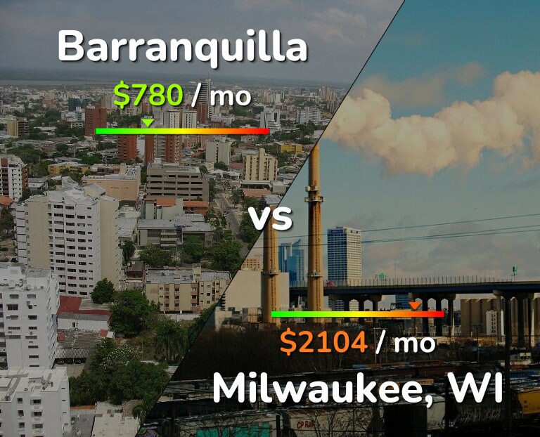 Cost of living in Barranquilla vs Milwaukee infographic