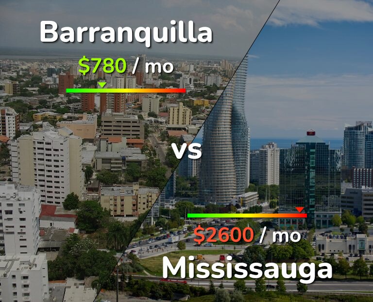 Cost of living in Barranquilla vs Mississauga infographic