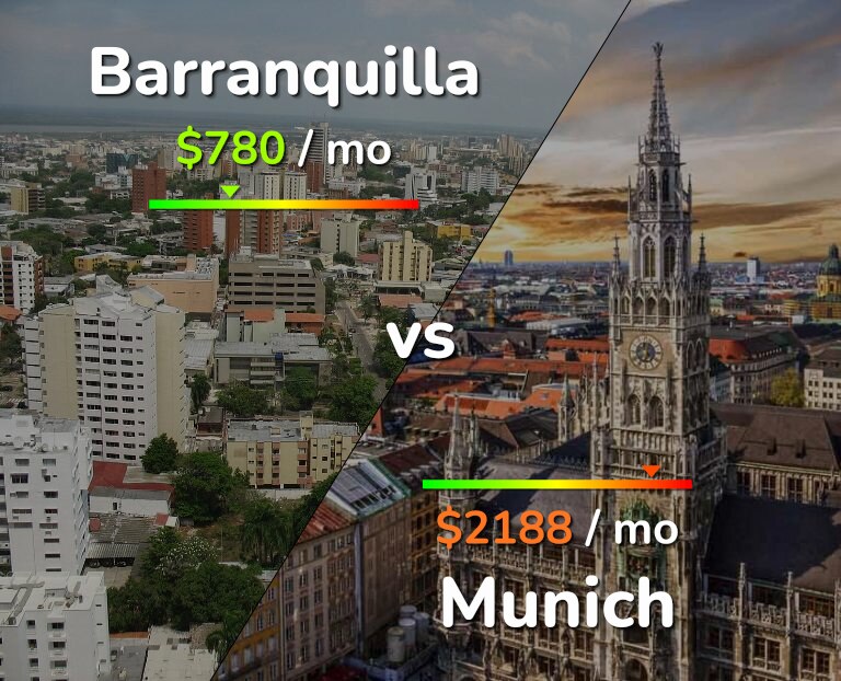 Cost of living in Barranquilla vs Munich infographic