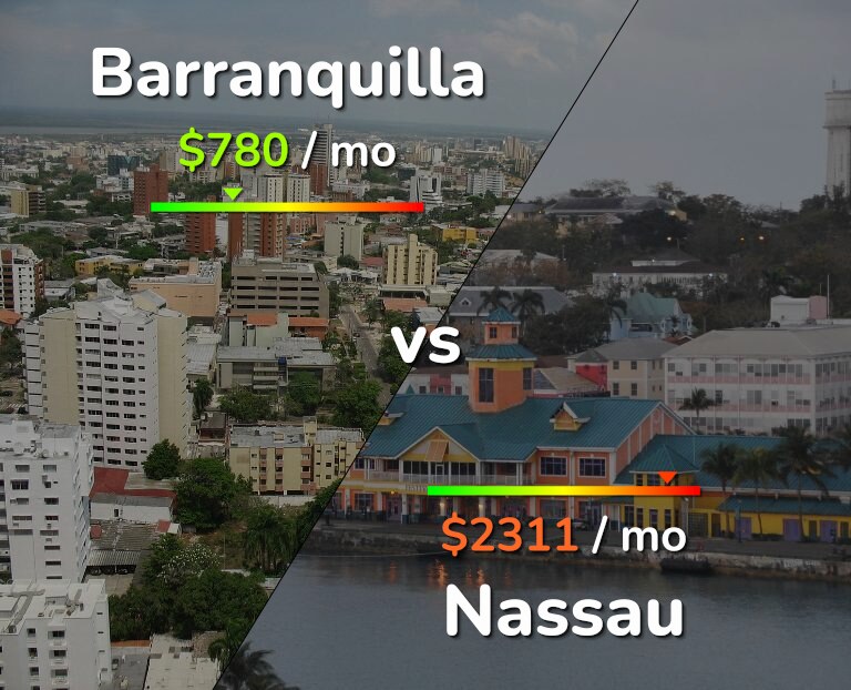 Cost of living in Barranquilla vs Nassau infographic