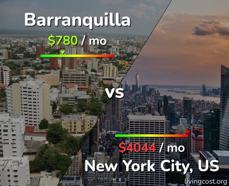 Cost of living in Barranquilla vs New York City infographic