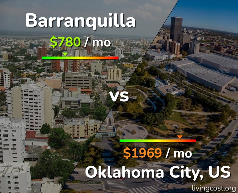 Cost of living in Barranquilla vs Oklahoma City infographic