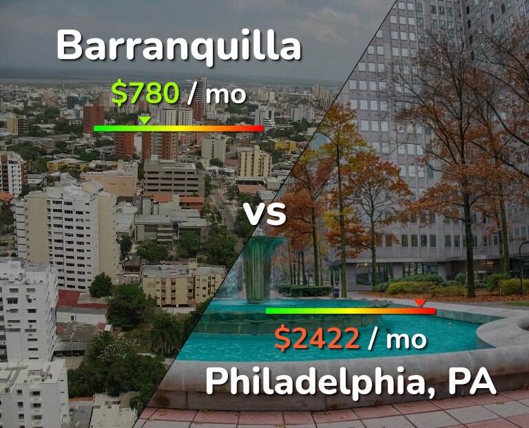 Cost of living in Barranquilla vs Philadelphia infographic