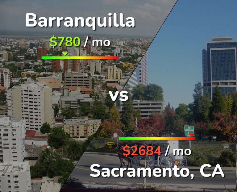Cost of living in Barranquilla vs Sacramento infographic