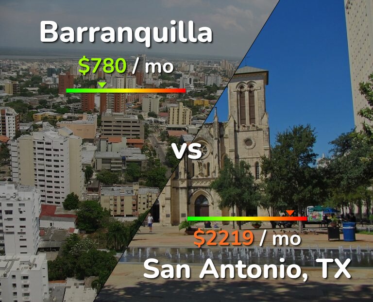 Cost of living in Barranquilla vs San Antonio infographic