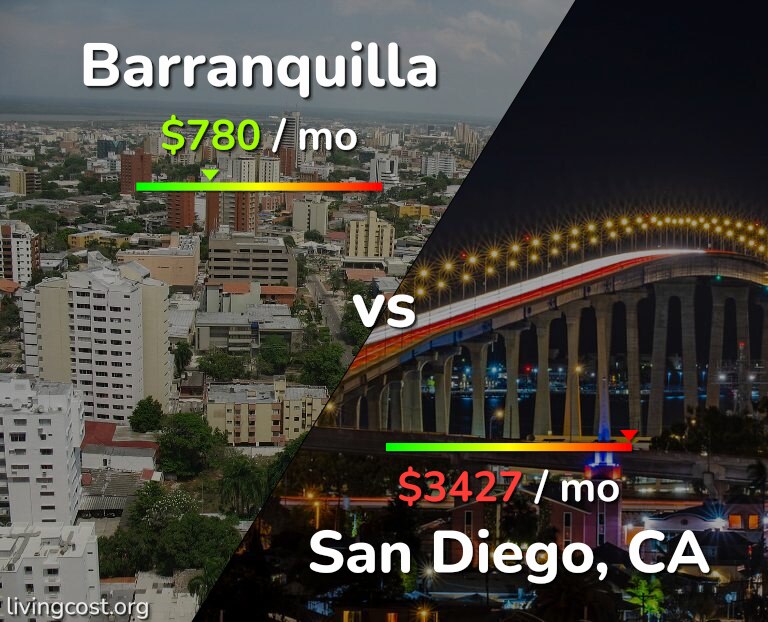 Cost of living in Barranquilla vs San Diego infographic