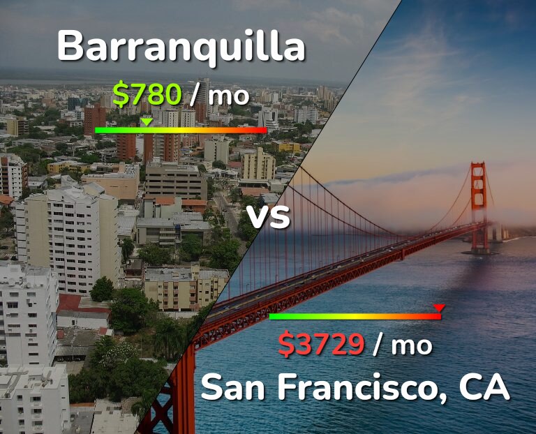 Cost of living in Barranquilla vs San Francisco infographic