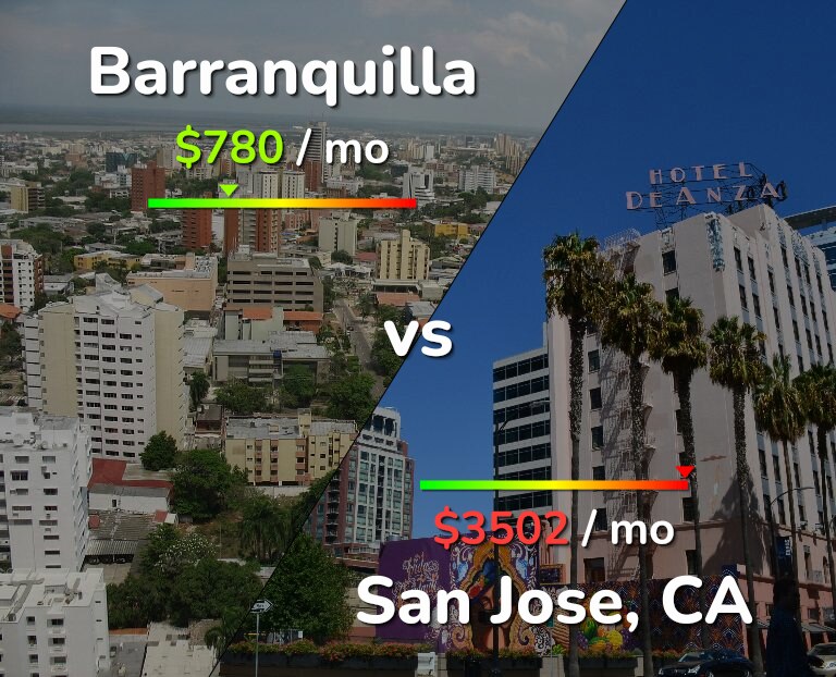 Cost of living in Barranquilla vs San Jose, United States infographic