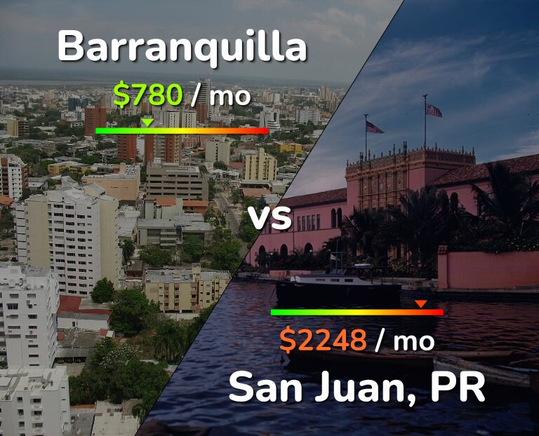 Cost of living in Barranquilla vs San Juan infographic