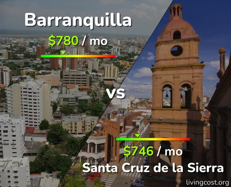 Cost of living in Barranquilla vs Santa Cruz de la Sierra infographic