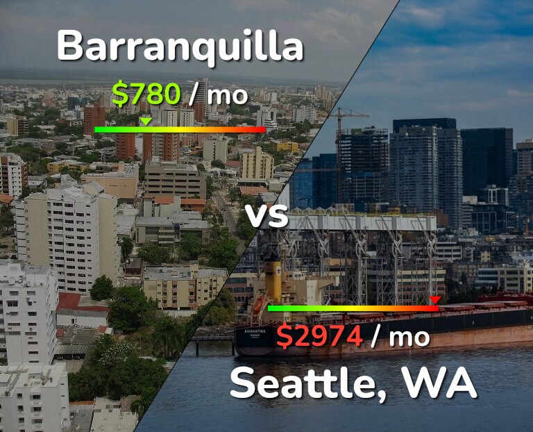 Cost of living in Barranquilla vs Seattle infographic