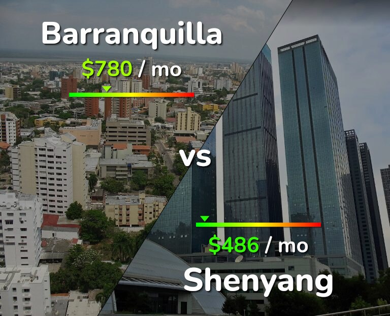 Cost of living in Barranquilla vs Shenyang infographic
