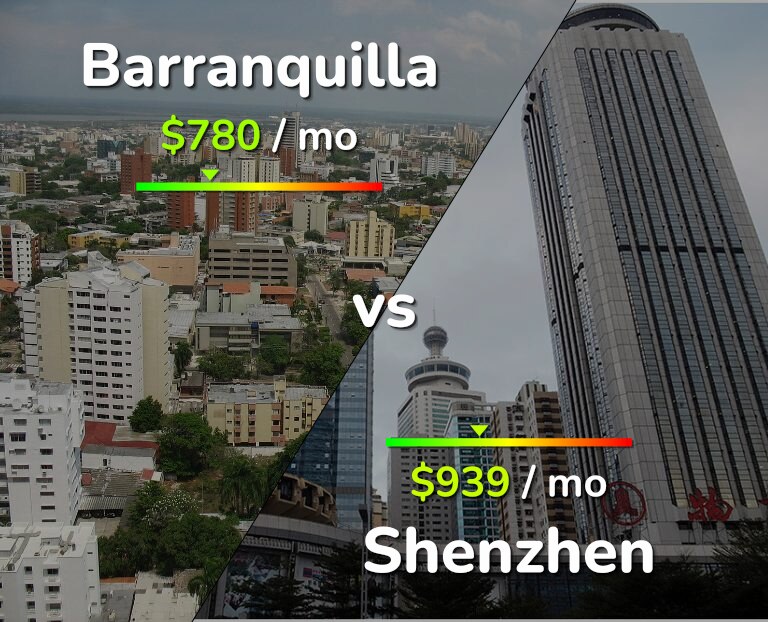 Cost of living in Barranquilla vs Shenzhen infographic