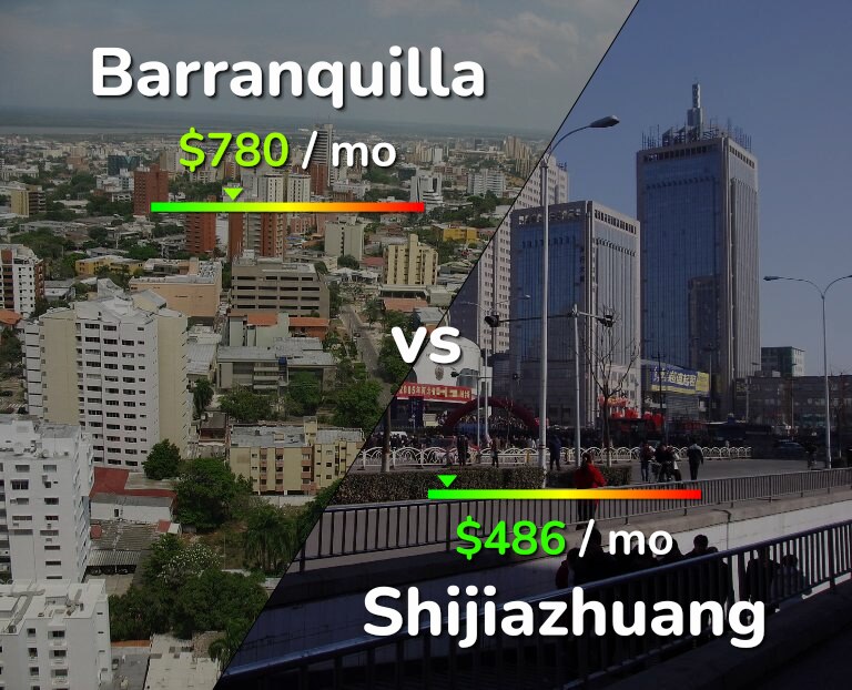 Cost of living in Barranquilla vs Shijiazhuang infographic