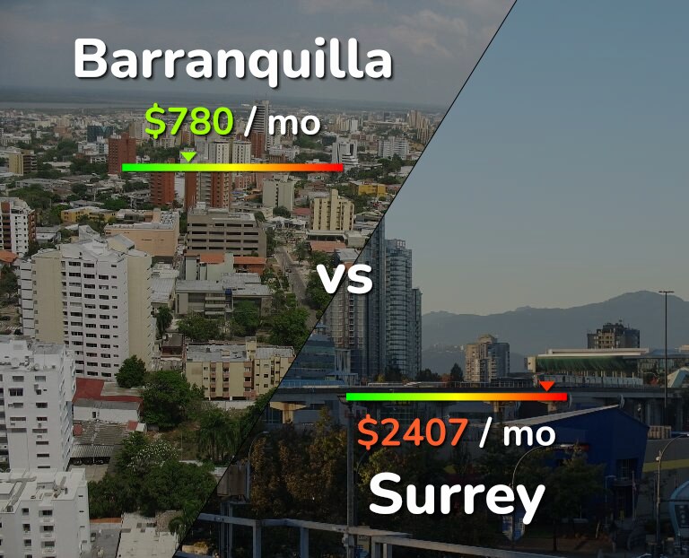 Cost of living in Barranquilla vs Surrey infographic