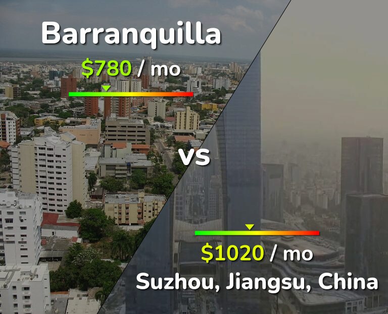 Cost of living in Barranquilla vs Suzhou infographic
