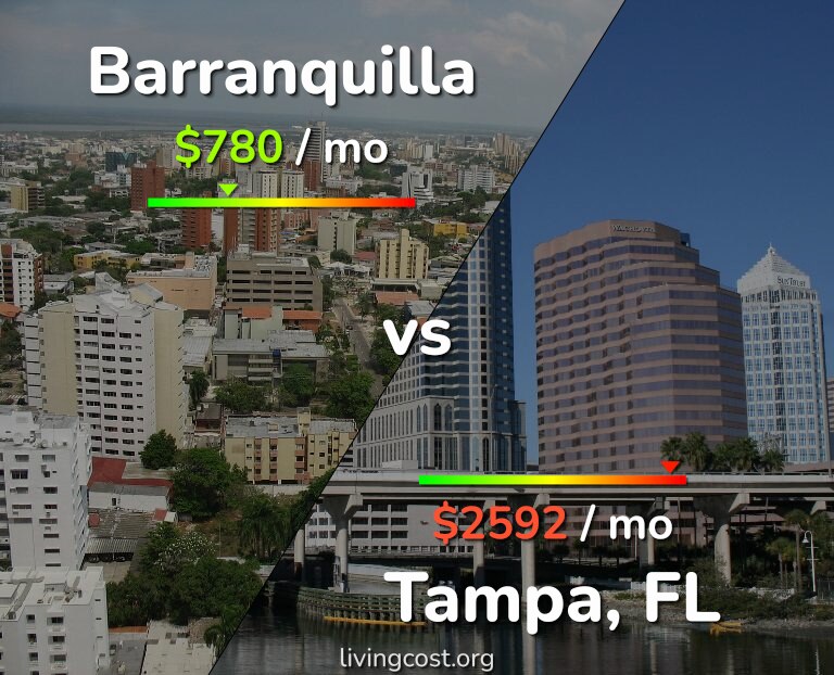 Cost of living in Barranquilla vs Tampa infographic