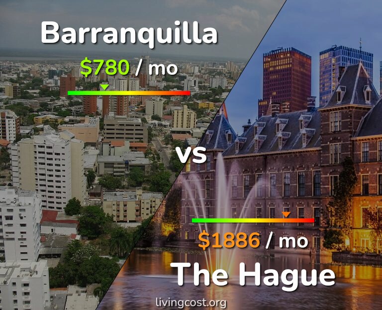 Cost of living in Barranquilla vs The Hague infographic
